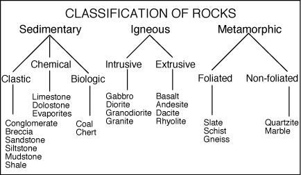 granite classification